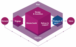 ITIL 4 Practices